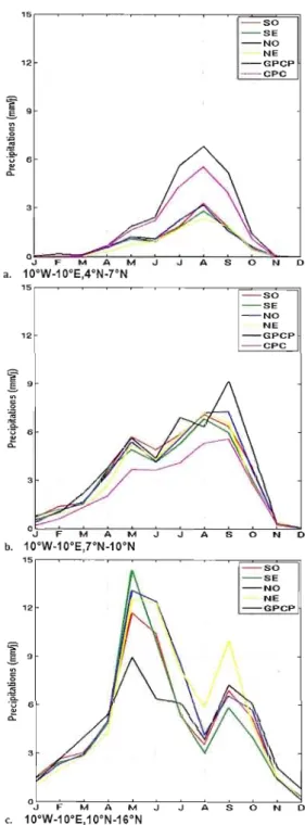 Fig.  4.5.  :  Cycle  annuel  des  précipitations  (mm/j)  en  2006  pour  trois  sous­