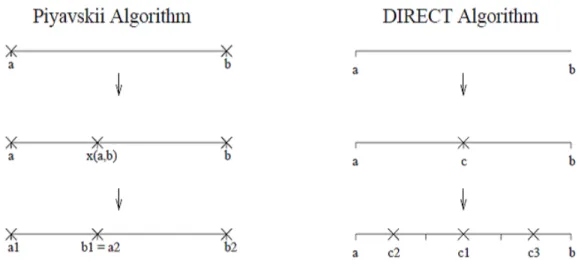 Fig. 4 La stratégie de division pour Piyavskii et DIRECT