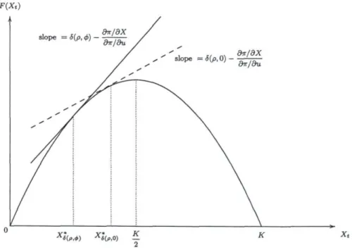 Figure 1: Graphical representation of the steady state 