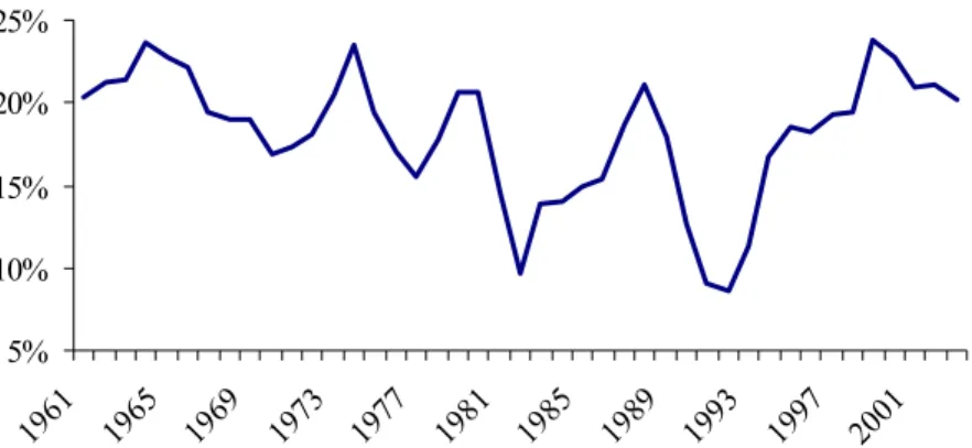 Graphique 1  Bénéfices  des  sociétés  avant  impôt  en  pourcentage  de  la  rémunération globale des salariés, 1961 à 2003 - Québec 