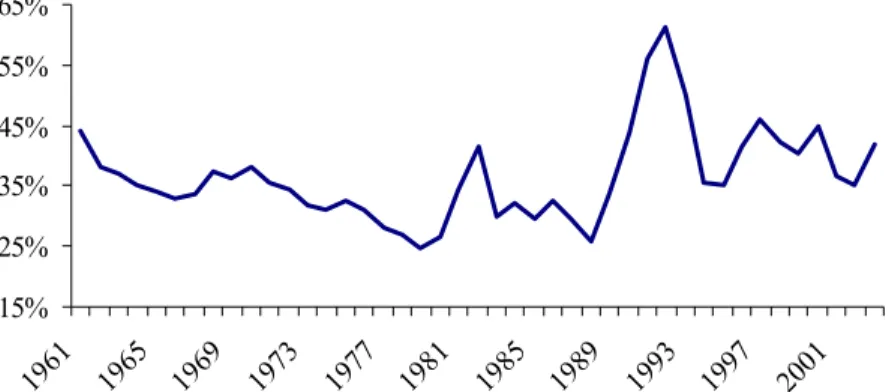 Graphique 2  Total des impôts fédéral et provincial sur les bénéfices des sociétés et  des  taxes  sur  le  capital  en  pourcentage  des  bénéfices  des  sociétés  avant impôt, 1961 à 2003 - Québec 