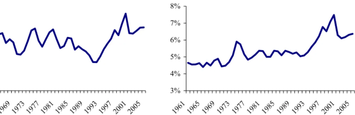 Graphique 3   Ensemble  des  prélèvements  fiscaux fédéraux et provinciaux effectués auprès  des  entreprises  en  pourcentage  de  tous  les  revenus fiscaux, 1961 à 2005 – Canada 