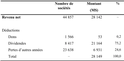 Tableau 5  Déductions  applicables  au  revenu  net  des  sociétés  québécoises  non  imposées qui ont un revenu net positif aux fins de l’impôt – 2001 