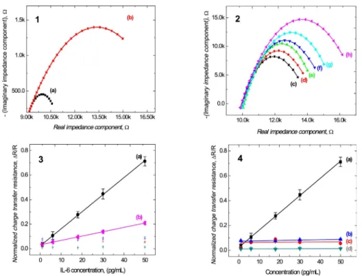 Fig. 5. Nyquist plot 1, shows the (a) PPy electrode and the(b) PPyPAC electrode. Nyquist plot 2, present in (c) the PPyPAC modiﬁed with antibody IL6