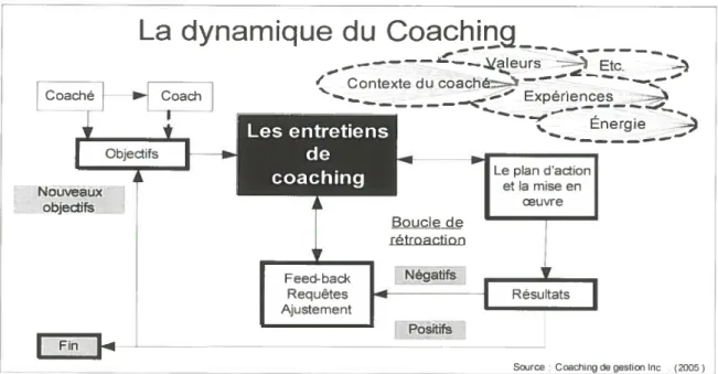 Figure 2: La dynamique du coaching