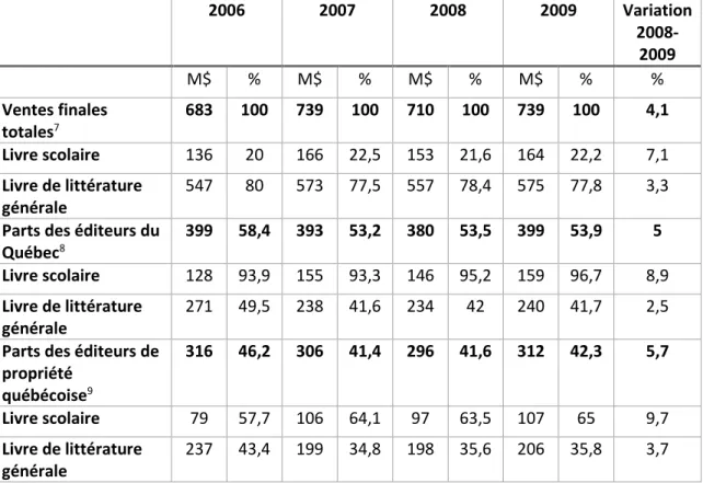 Tableau 3 : Parts de marché des éditeurs selon leur propriété et la catégorie de livres,  Québec, 2006 à 2009  2006  2007  2008  2009  Variation   2008-2009  M$  %  M$  %  M$  %  M$  %  %  Ventes finales  totales 7 683  100  739  100  710  100  739  100  4