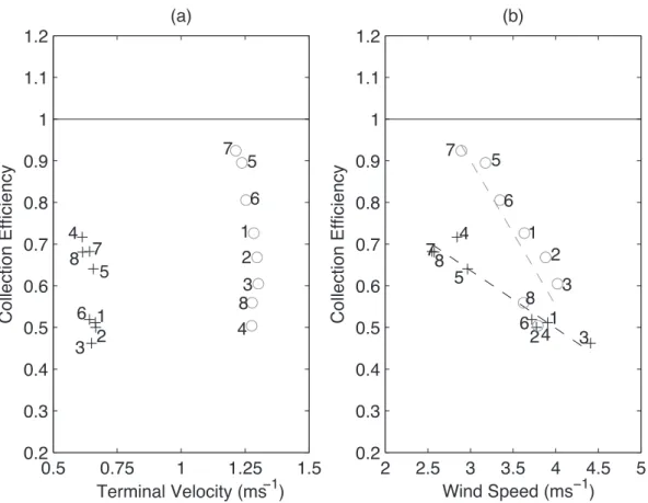 Figure 14a shows the computed terminal velocity of the dry and wet/rimed snowflake categories as a function of collection efficiency