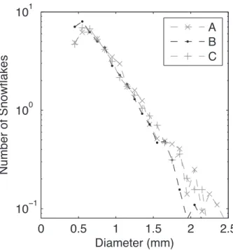 Figure 16 shows the collection efficiency of the Geonor in a single Alter shield as a function of the wind speed for all five storms
