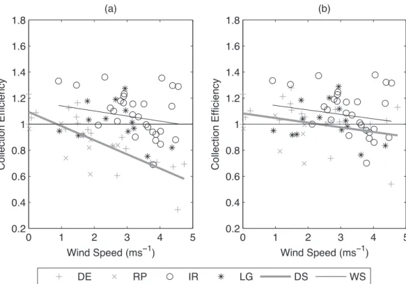 Figure 17a shows the collection efficiency using the corrected precipitation rate. Each sample is associated with the main snowflake type observed at that time as in Fig