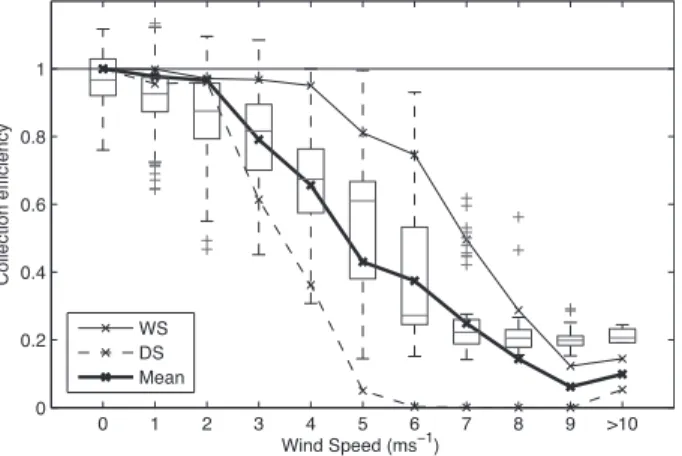 Figure 18 also shows that the theoretical collection efficiency of dry and wet/rimed snow agrees well with the observations (box plot)