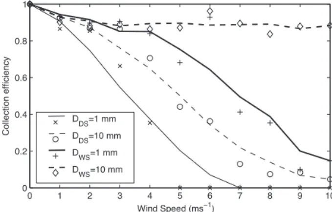 Figure 9 shows the size distribution of dry and wet/