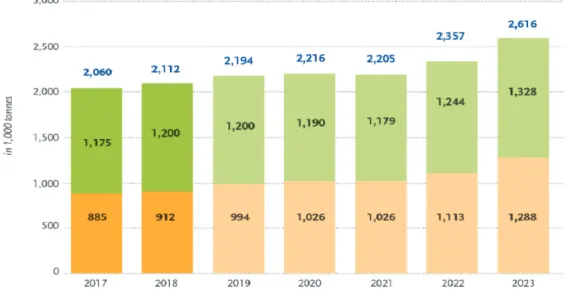 Figure I.4. Estimated global bioplastics production capacity (2017-2023) [24] 