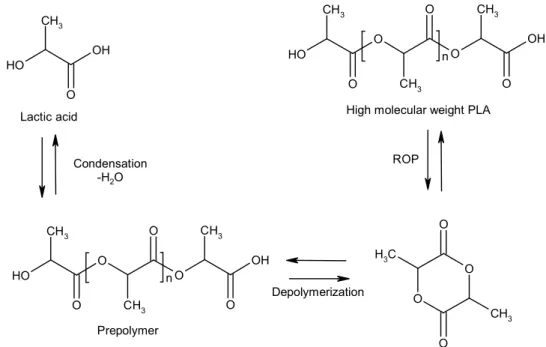 Figure  I.11.  Schematic  of  PLA  production  via  ring-opening  polymerization  using  lactide  monomer [49, 54, 55] 