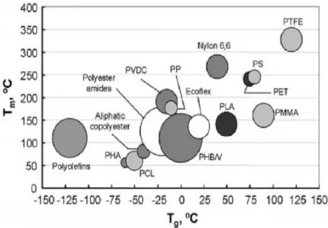 Figure  I.14.  Comparison  of  glass  transition  and  melting  temperatures  of  PLA  with  other  thermoplastics [42] 