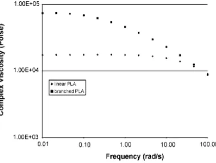 Figure I.15. Rheological properties of linear and branched NatureWorks PLA [49] 