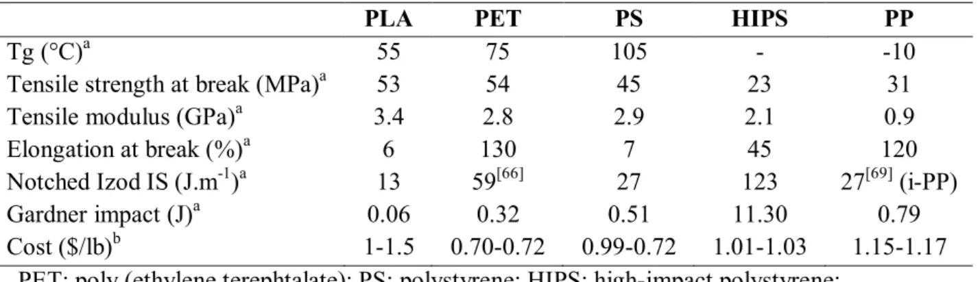 Table  I.3.  Comparison  of  typical  PLA  properties  with  several  petroleum-based  commodity  thermoplastic resins [43] 