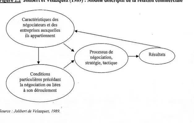 Figure 2.2  Jolibert et Velazquez (1989)  : Modèle descriptif de la  relation commerciale 