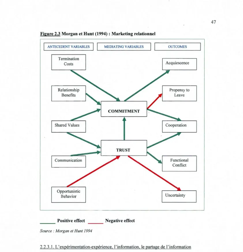 Figure 2.3 Morgan et Hunt (1994)  : Marketing relationnel 