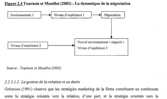 Figure 2.4 Tournois et Mouillot (2002)  : La dynamique de  la  négociation 