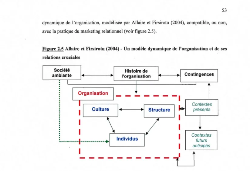 Figure 2.5 Allaire et Firsirotu (2004) -Un modèle dynamique de l'organisation et de ses  relations cruciales 