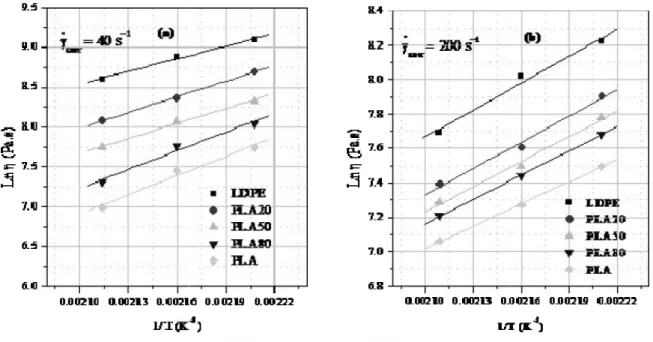 Figure III. 13: Tracés de Ln η en function de 1/T pour le PE, PLA et leurs mélanges à a) ̇ corr = 40 s -1 and b) ̇ corr = 150 s -1