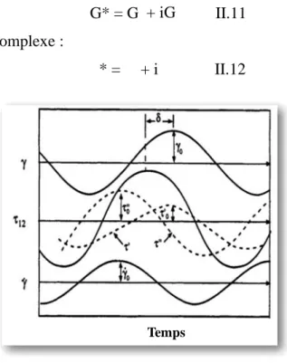 Figure II. 3: Déphasage de la contrainte lors d’un test dynamique [11]