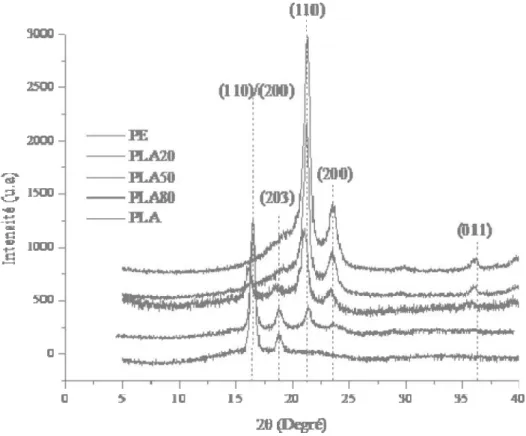 Figure III. 4: Diffractogrammes de rayons X des homopolymères PEBD, PLA et de leurs mélanges