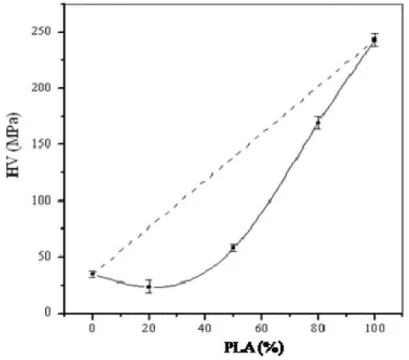Figure III. 9: Variation de la microdureté Vickers du mélange PEBD/PLA en fonction du taux de PLA