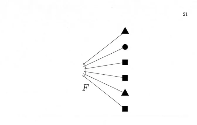 Figure  1.10  Représentation générale  d 'une F-structure  à  trois  sortes  d 'éléments