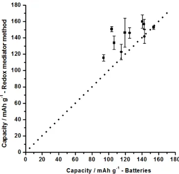 Fig. 6. Correlation chart. Capacity obtained by the redox mediator method vs. coin cells tests