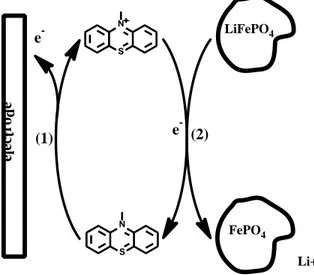 Fig. 1. Mechanism of oxidation of LiFePO 4  via 10-methylphenothiazine (MPT). Both the LiFePO 4  and MPT are present in the 