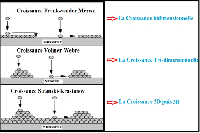 Figure I.5. Les trois modes de croissance de couches minces 