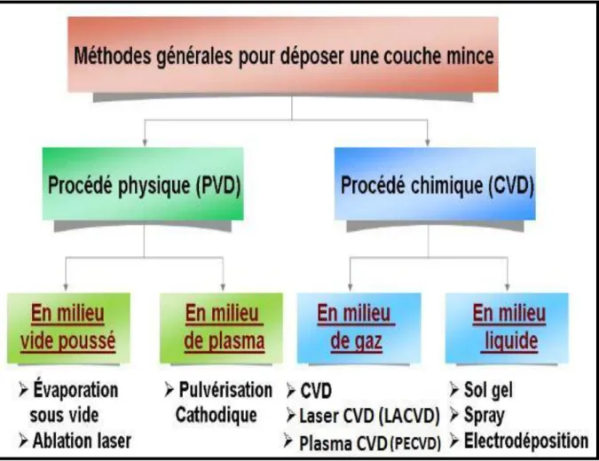 Figure III.1.  Procédés d’élaborations des couches minces 