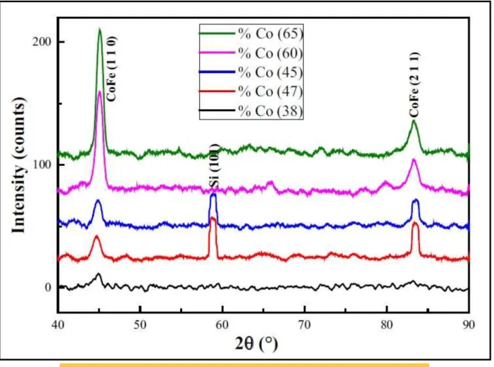 Figure IV.1. Spectre de diffraction des films minces CoFe/Si(111) 