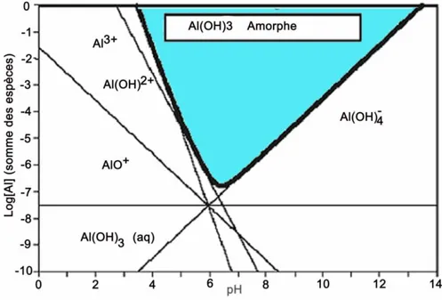 Fig. I.9. Diagrammes de prédominance des espèces d’aluminium et effet du pH [124]. 