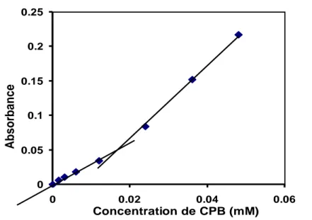 Fig.  II.2.  Détermination  du  CMC  de  CPB  dans  une  solution  de  NaCl  0.1  M  à  22°C  par  spectrophotométrie UV-Vis