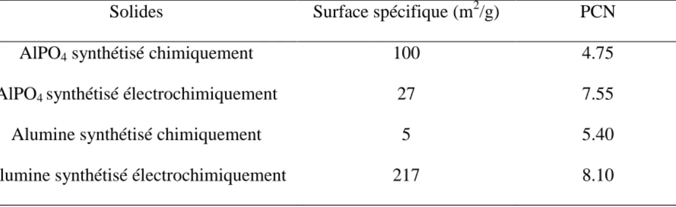 Tableau II.20. Résultats de détermination de surface spécifique et pH de charge nulle de différents  solides