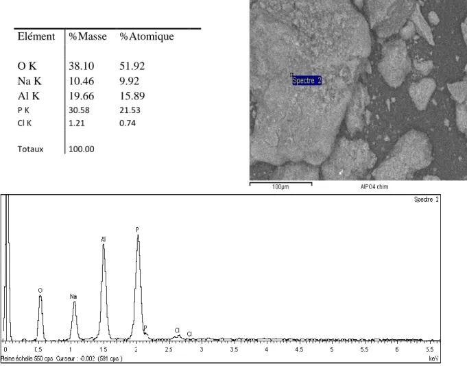 Fig. II.27. Analyse EDS de AlPO 4  synthétisé chimiquement  Elément   %Masse   %Atomique  