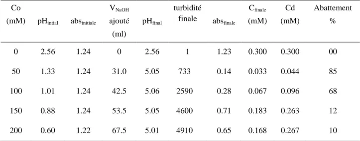 Tableau II.22. Elimination of CPB 0.3 mM sur le phosphate d’aluminium   Co 