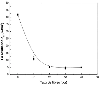 Figure VI.1. Variations de la résilience des composites PVC/GE en fonction du taux de fibres  non traitées