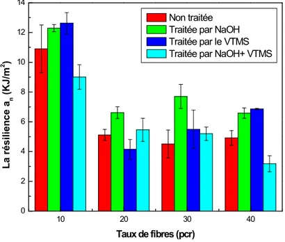 Figure VI.2. Variations de la résilience des composites PVC/GE en fonction du taux de fibres  traitées et non traitées