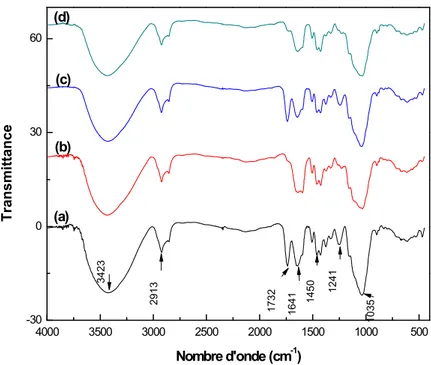 Figure V.2. Spectres IRTF de la fibre de GE: (a) non traitée, (b) traitée par NaOH, (c) traitée  par le VTMS et (d) traitée par NaOH+VTMS
