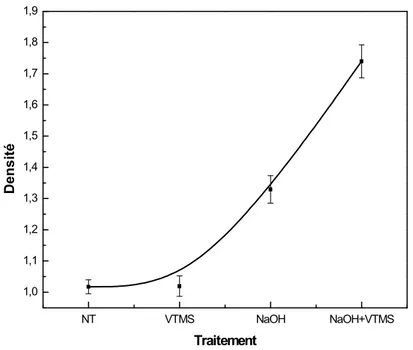 Figure V.4. Variations de la densité de la fibre de GE en fonction du type de traitement