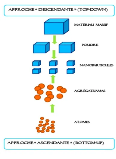 Figure I-2: Les deux approches de fabrication de nanostructures 