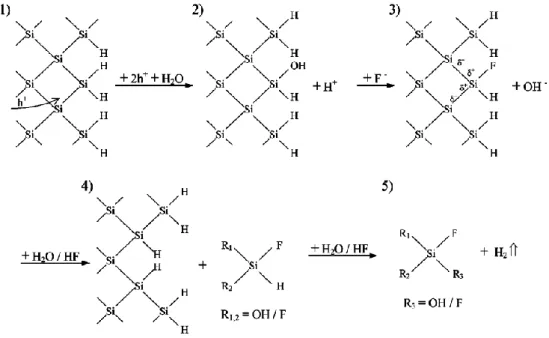 Figure I-22: Gravure de silicium dans une solution aqueuse à base d’HF.  