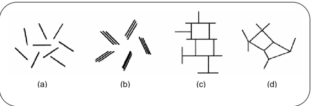 Figure I. 4 : Modes d’associations supposés des feuillets de montmorillonite en suspension :  (a) dispersion, (b) agrégation face-face, (c) association bord-face, (d) association bord-bord 