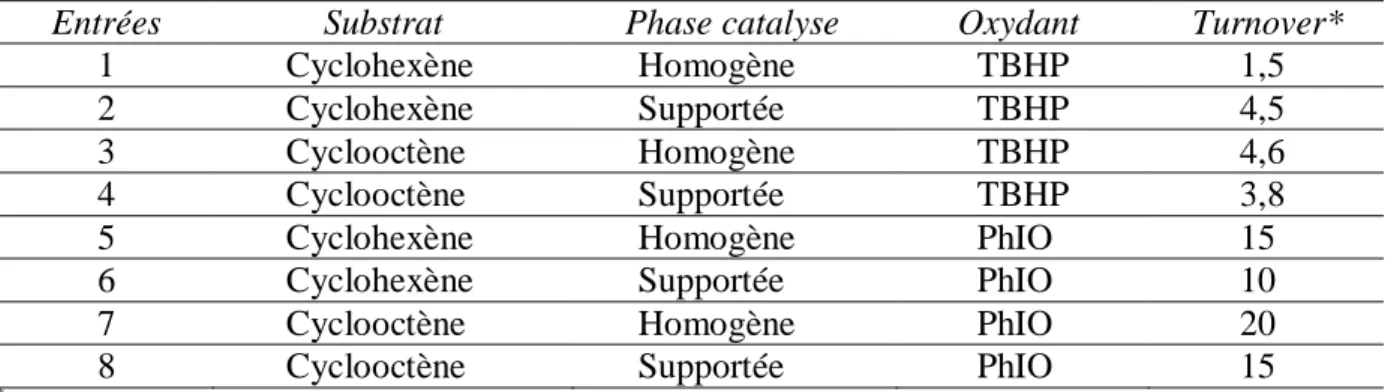 Tableau III. 8: Époxydation du cyclohexène et du cyclooctène catalysée par le complexe Mn(salen) en  phase homogène et en phase supportée dans une argile ( Dixit 1988) 