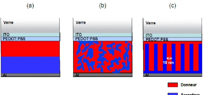 Figure I.15. Morphologie de la couche active : a) Structure bicouche, b) Hétérojonction               volumique, c) Structure idéale avec interpénétration des domaines donneur et accepteur