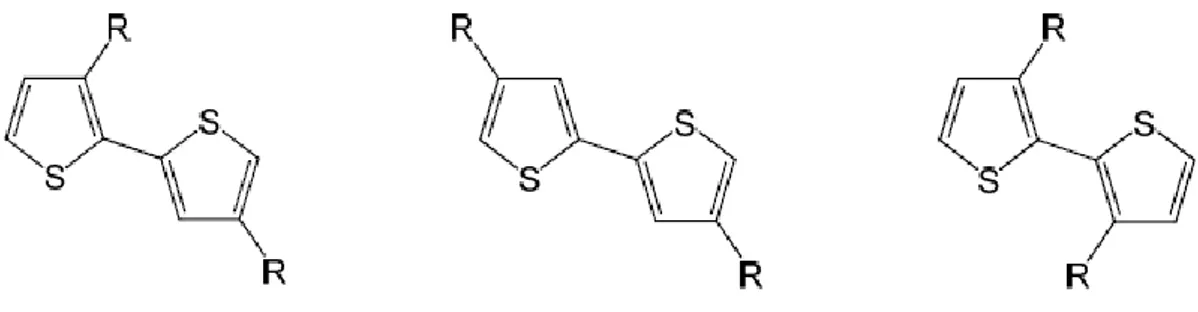 Figure I.18. Enchaînements possibles des poly (3-hexylthiophène)s (P3HTs). 