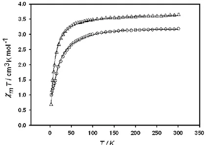 Fig.  7.  La  température  dépendance  d’inversion  de  magnétisation,   m T  pour  les  complexes  Ni 3 (1,3-bis  ((5-Br-alicylidèneamino)-2-propanol))  ()  et  Ni 3 (1,3-bis  (salicylidèneamino)-2-propanol)2 ()